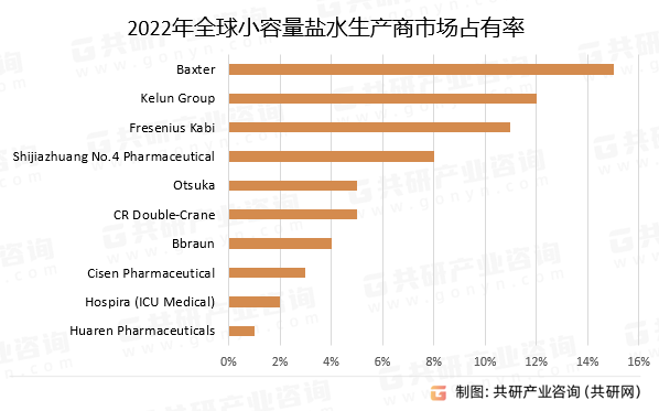 2022年全球小容量盐水生产商市场占有率