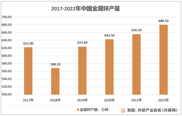 2017-2022年我国锌产量走势图