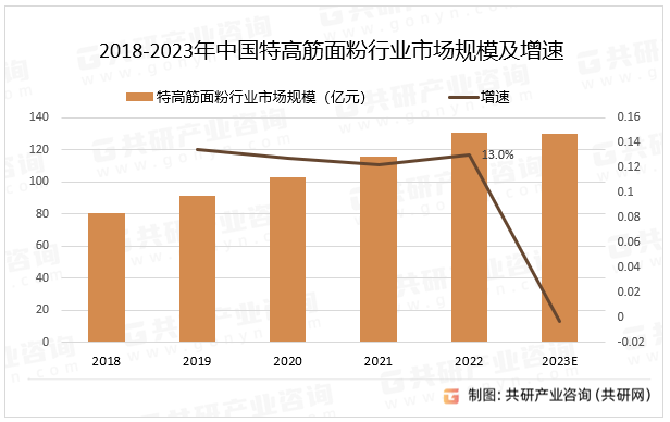 2018-2023年中国特高筋面粉行业市场规模及增速