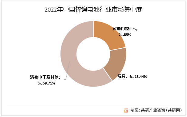 2022年中国锌镍电池行业市场集中度