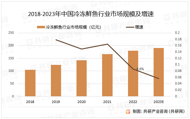 2018-2023年中国冷冻鲜鱼行业市场规模及增速