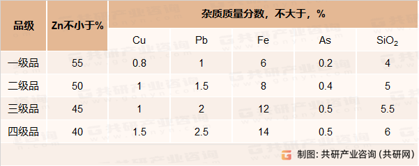 锌精矿化学成分