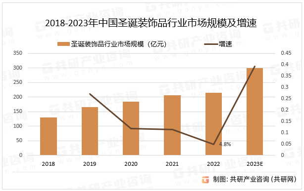 2018-2023年中国圣诞装饰品行业市场规模及增速