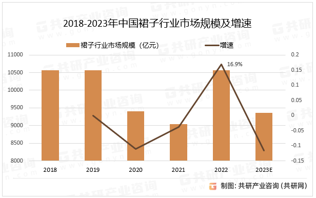 随着消费者收入水平的提高和生活水平的改善，越来越注重形象和品味，对于时尚商品的需求将会继续增加，特别是年轻一代消费者，对时尚有更高的追求，也为裙子行业带来更多的商机。随着这些地区的经济发展和消费者购买力的提高，裙子行业的市场规模也在逐渐扩大，在中国市场，儿童连衣裙和裙子行业的发展速度较快，市场规模也在逐渐增加，其中2022年中国裙子行业市场规模同比增长16.9%。2018-2023年中国裙子行业市场规模及增速