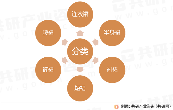 裙子行业分类