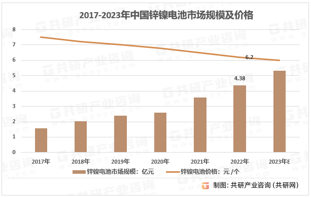 2017-2023年中国锌镍电池市场规模及价格