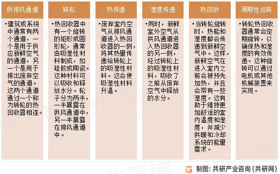转轮热回收工作原理