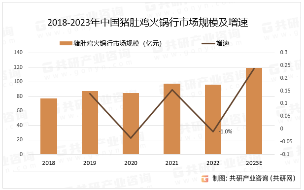 2018-2023年中国猪肚鸡火锅行市场规模及增速