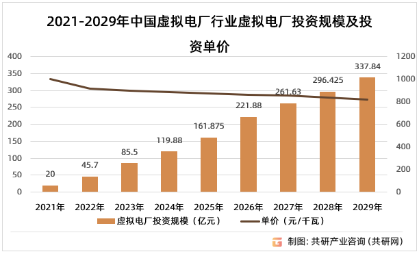 2021-2029年中国虚拟电厂行业虚拟电厂投资规模及投资单价