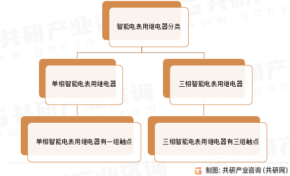 智能电表用继电器分类