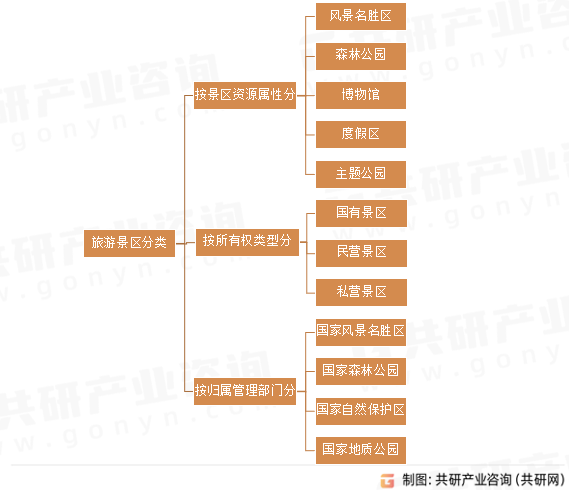 旅游景区分类