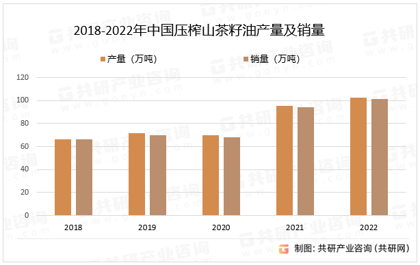 2018-2022年中国压榨山茶籽油产量及销量