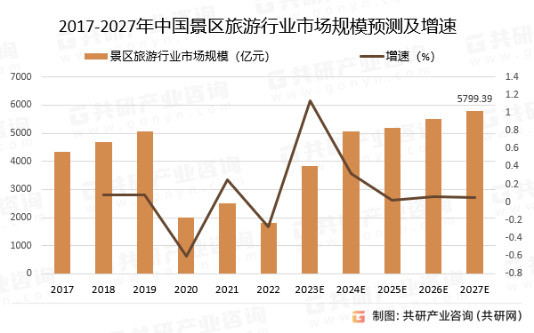 2017-2027年中国景区旅游行业市场规模预测及增速