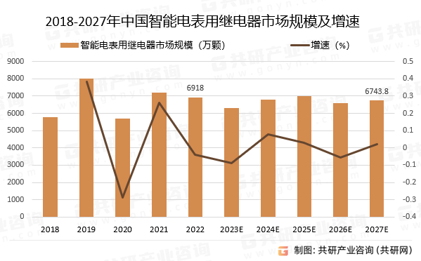 2018-2027年中国智能电表用继电器市场规模预测及增速