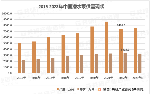 2015-2023年中国潜水泵供需现状