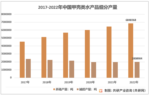 2017-2022年中国甲壳类水产品细分产量