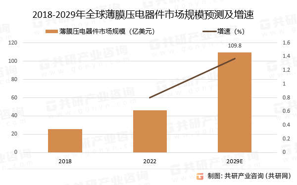 2018-2029年薄膜压电器件市场规模预测及增速
