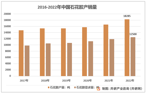 2016-2022年中国石花胶产销量