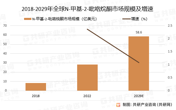 2018-2029年全球N-甲基-2-吡咯烷酮市场规模预测及增速