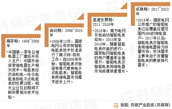智能电表用继电器市场发展历程