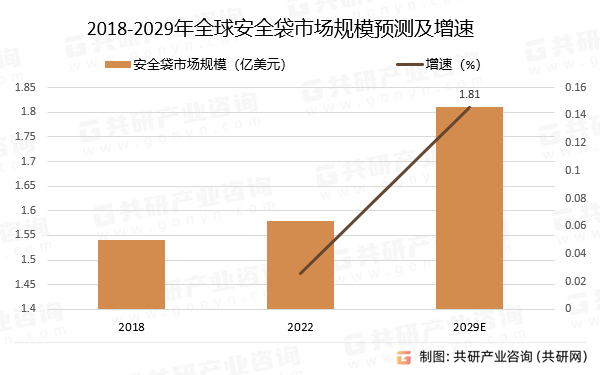 2018-2029年全球安全袋市场规模预测及增速