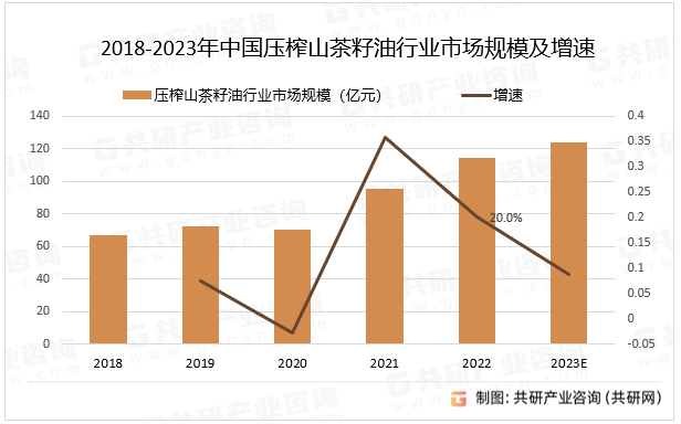 2018-2023年中国压榨山茶籽油行业市场规模及增速