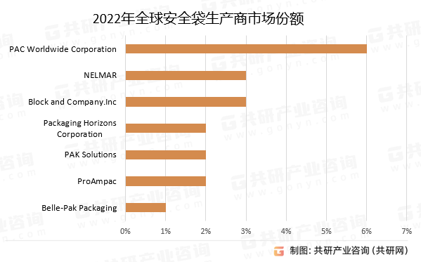 2022年全球安全袋生产商市场份额