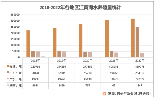 2018-2022年各地区江蓠海水养殖量统计