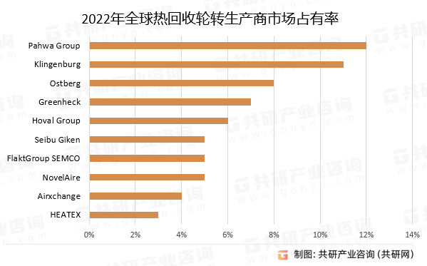 2022年全球热回收轮转生产商市场占有率