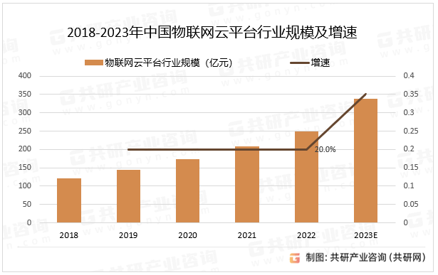 2018-2023年中国物联网云平台行业规模及增速