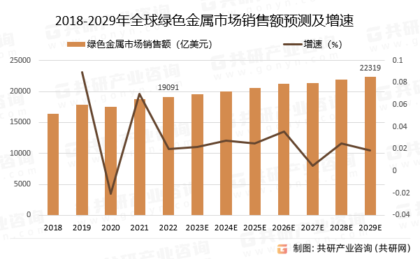2018-2029年绿色金属市场销售额预测及增速
