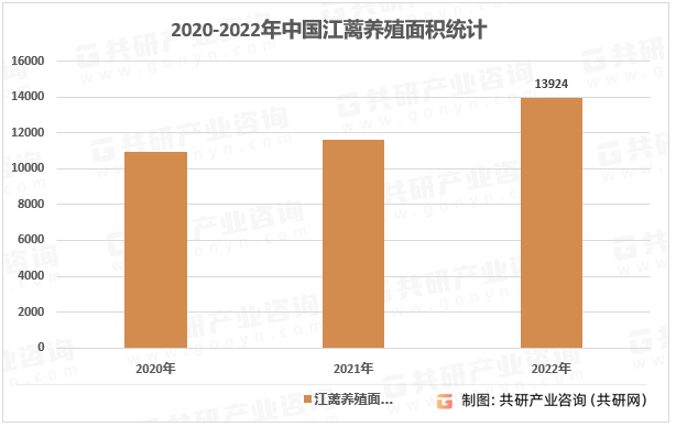 2020-2022年中国江蓠养殖面积