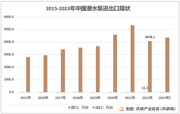 2015-2023年中国潜水泵进出口现状