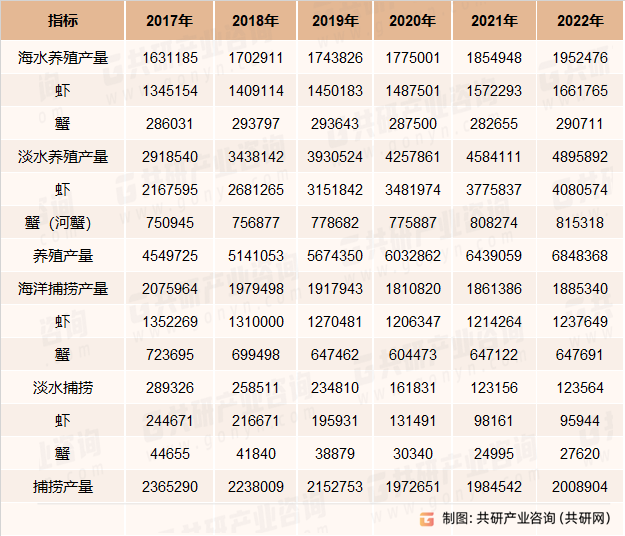 2017-2022年我国甲壳类水产品细分产量情况（单位：吨）