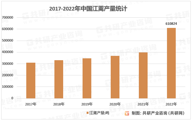 2017-2022年中国江蓠产量统计