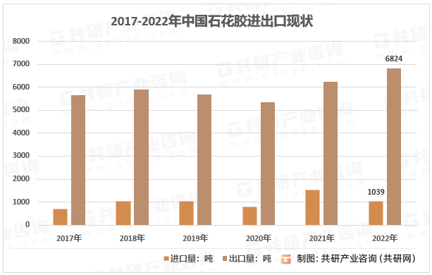 2017-2022年中国石花胶进出口现状