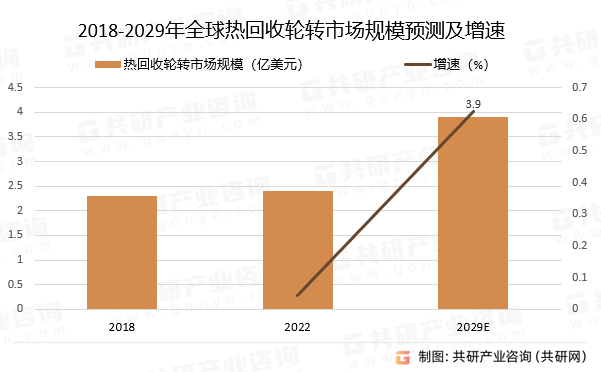 2018-2029年全球热回收轮转市场规模预测及增速