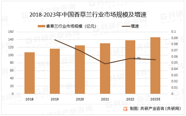 2018-2023年中国香草兰行业市场规模及增速