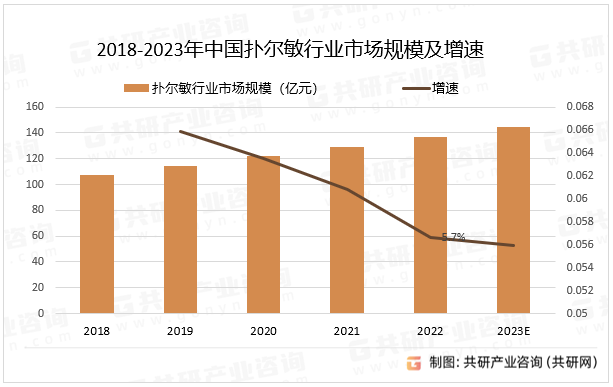 近年来，由于环境污染、生活方式改变等多种原因，过敏性疾病的发病率不断上升，由于扑尔敏在抗过敏领域的疗效被广大患者认可，其口碑效应也进一步推动了市场需求的扩大，2022年中国扑尔敏行业市场规模同比增长5.7%。2018-2023年中国扑尔敏行业市场规模及增速