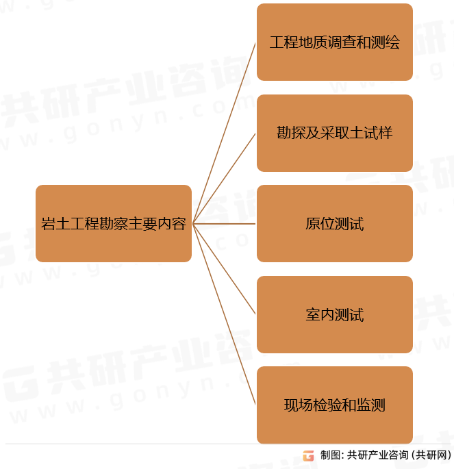 岩土工程勘察主要内容