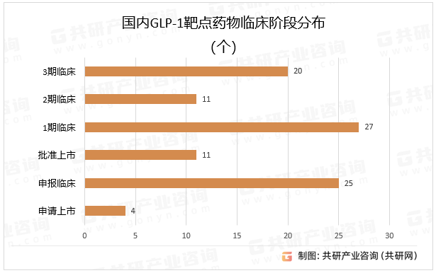 国内GLP-1靶点药物临床阶段分布