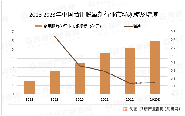 2018-2023年中国食用脱氧剂行业市场规模及增速
