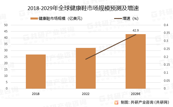 2018-2029年全球健康鞋市场规模预测及增速