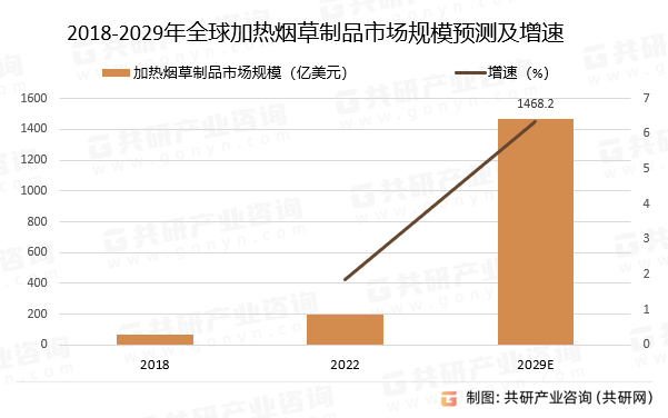 2018-2029年全球加热烟草制品市场规模预测及增速