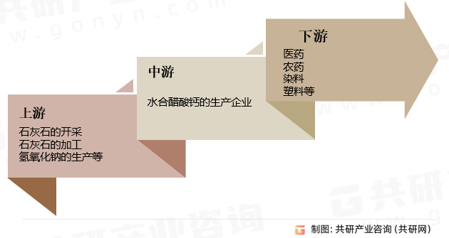 水合醋酸钙行业产业链