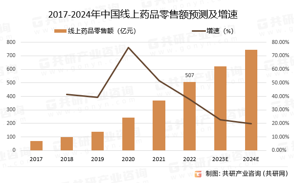 2017-2024年中国线上药品零售额预测及增速