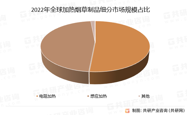 2022年全球加热烟草制品细分市场规模占比