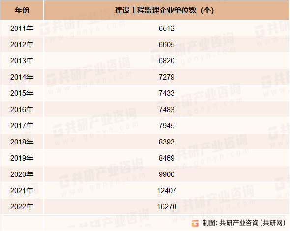 2011-2022年中国工程监理企业整体情况分析