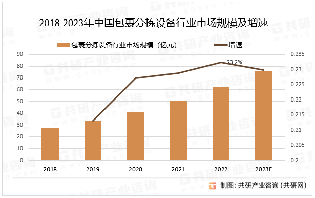 2018-2023年中国包裹分拣设备行业市场规模及增速
