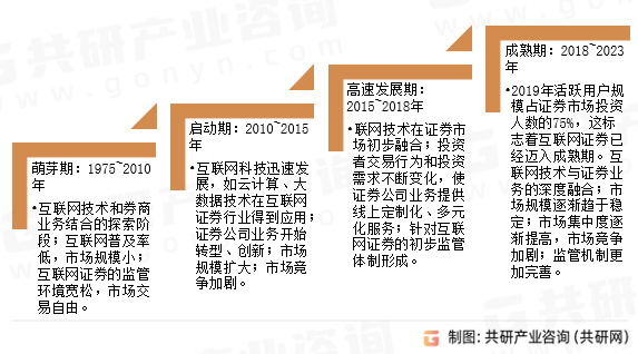 互联网券商发展历程